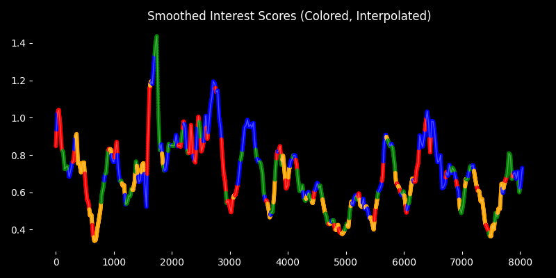 Smoothed interest score over the full session